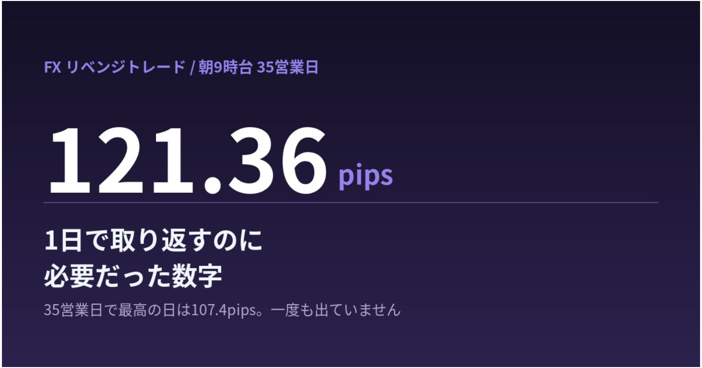  負けた直後に、いつもより大きく入り直してしまう。朝9時台は「締める単位」を決め直す