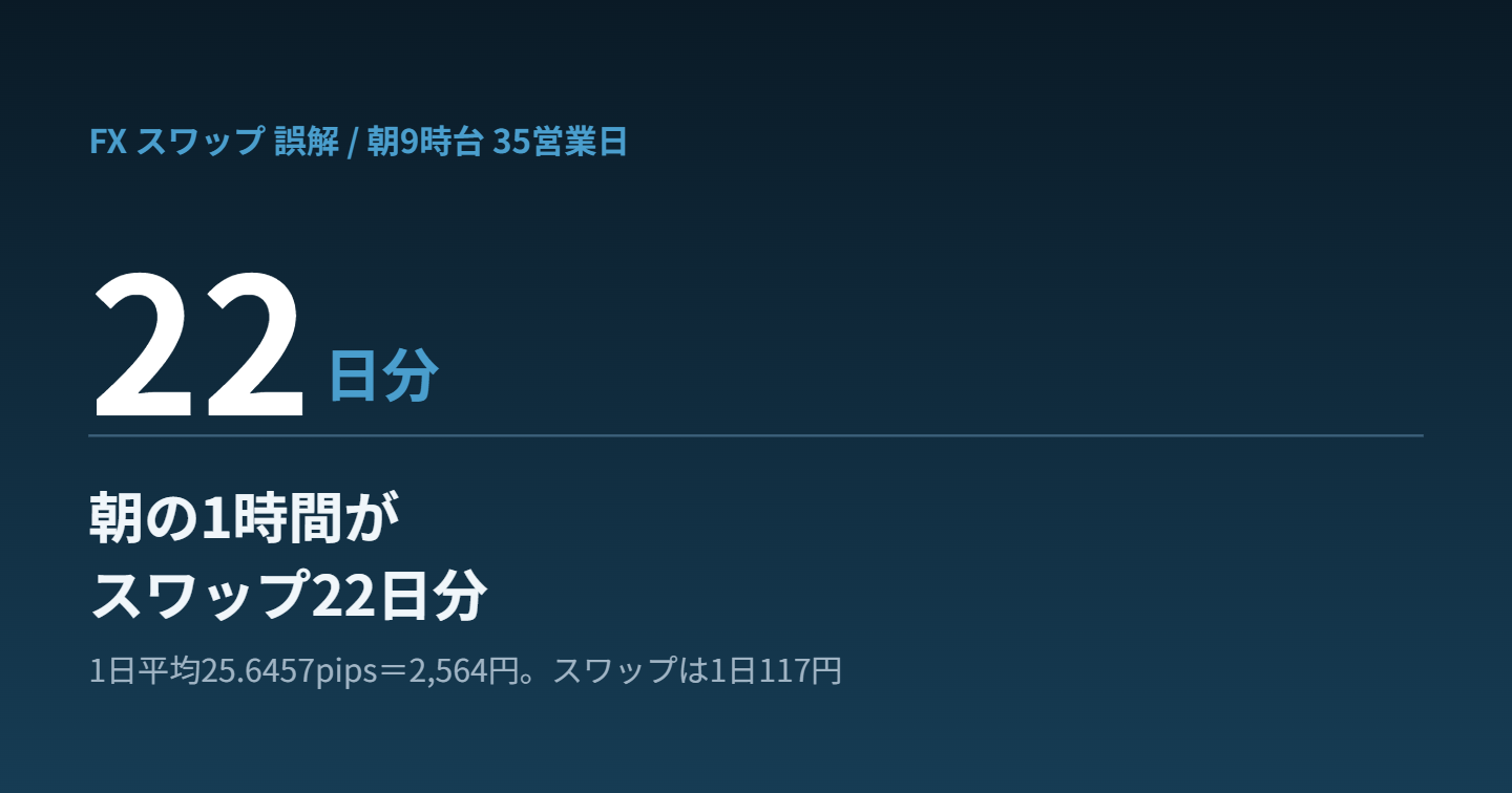 スワップが毎日つくから、含み損のまま持ち続けている。仲値トレードのスワップは「一日で動く幅」と並べて見る