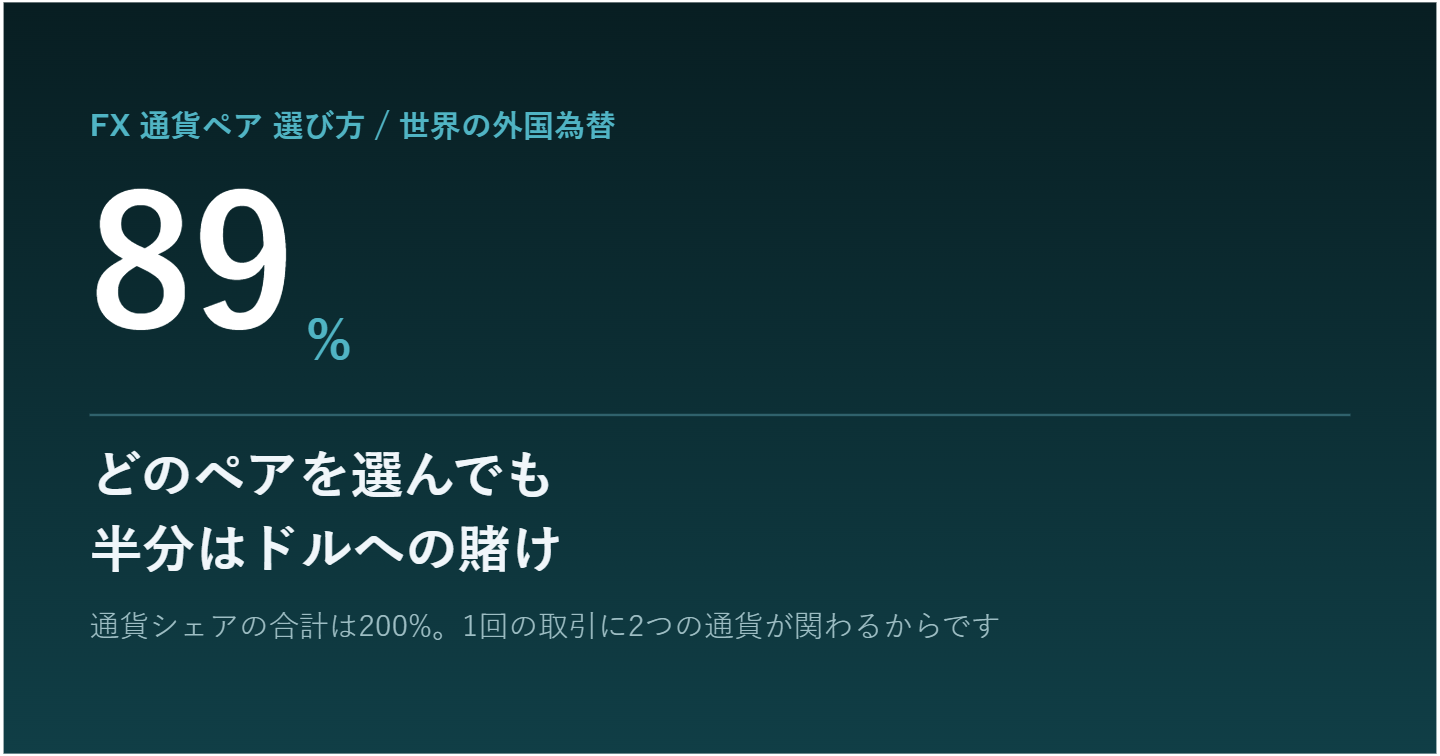  値動きが大きそうな通貨ペアを、その日ごとに選んでいる。FXの通貨ペアは「重なり」から絞る