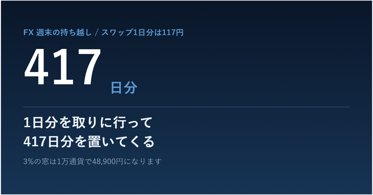  金曜の夜、含み益が残っているので月曜まで持ち越した。週末の持ち越しは「出口のない49時間」で考える