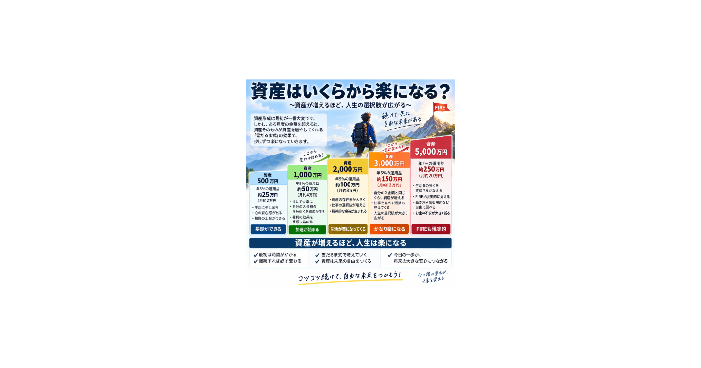 資産形成で生活は楽になる