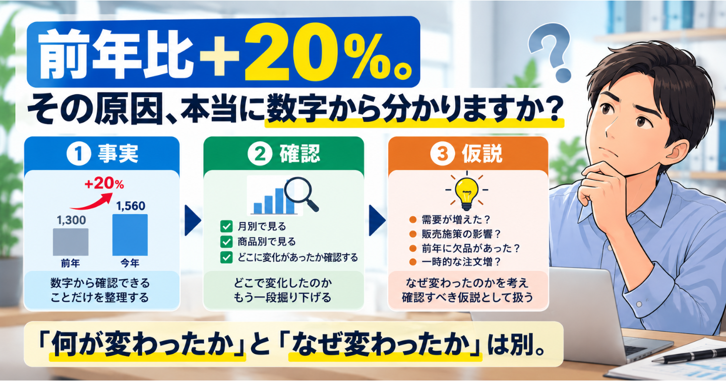 前年比20％増。でも「需要が増えた」と言っていい？｜数字と解釈を分ける3段階