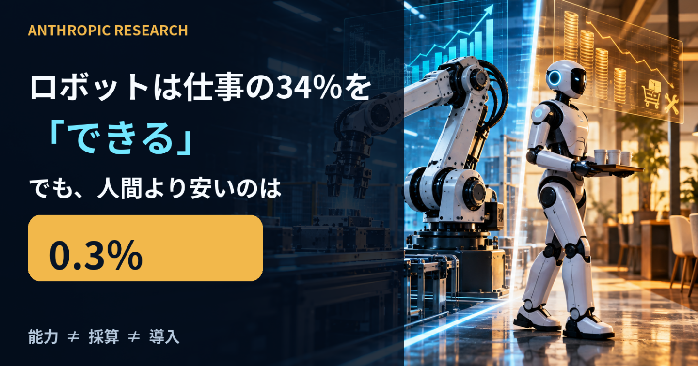 ロボットは仕事の34％を「できる」――でも人間より安いのは0.3％