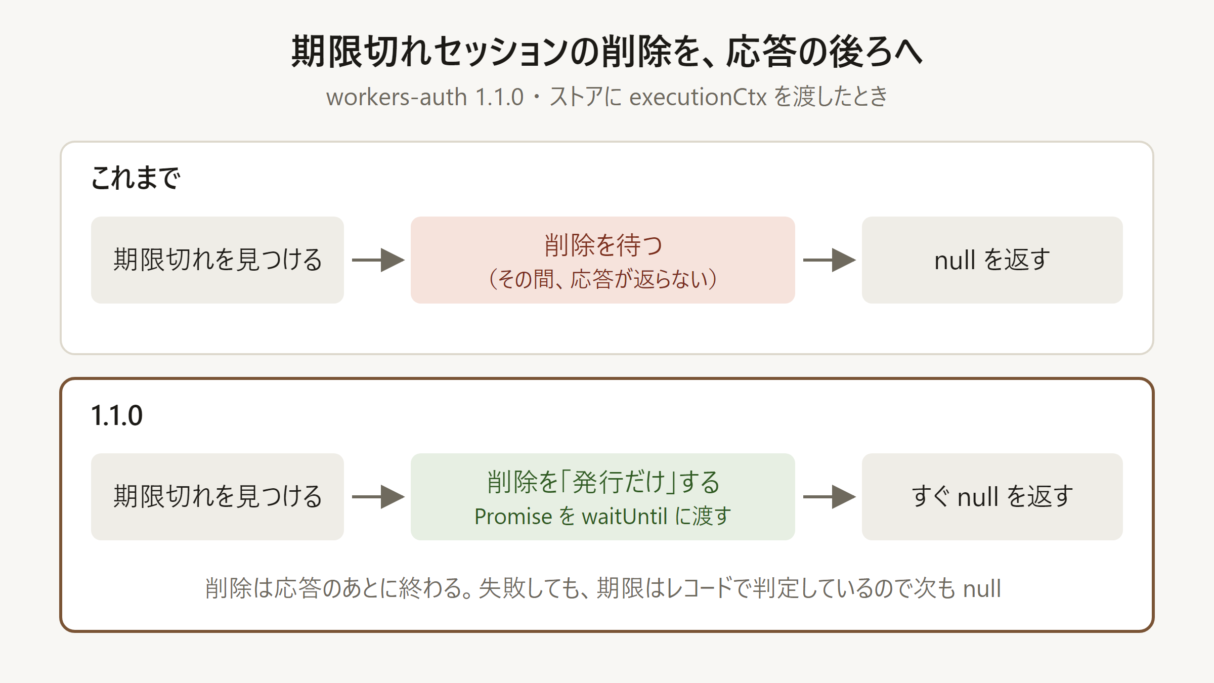 【開発日記】workers-auth 1.1.0：期限切れセッションの削除を応答の後ろへ（クラウドで実装→手元で確認）