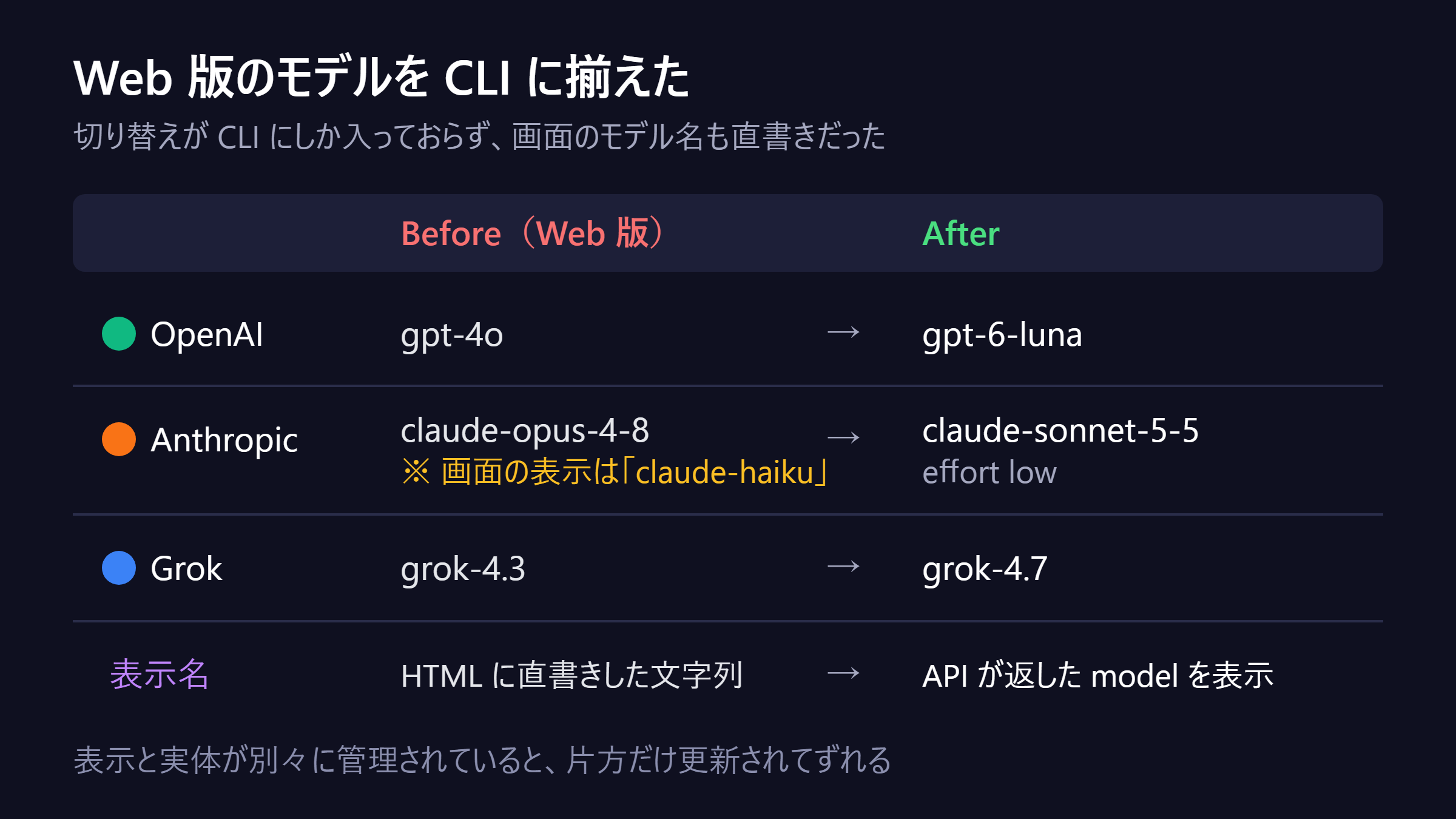 【開発日記】3社AI比較ツールのモデル更新と、静的アセット化で踏んだexportの罠