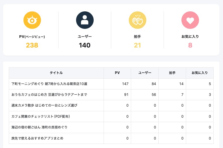 アクセス管理の画面。全体の指標と記事ごとのアクセス数の一覧が表示されている