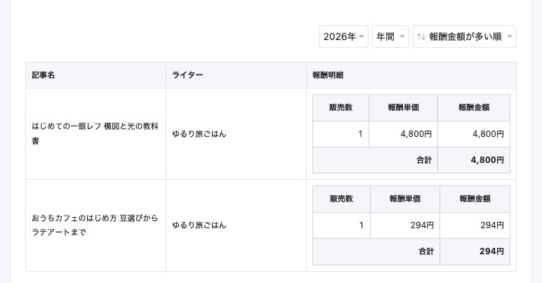 アフィリエイト報酬管理（記事別）の画面。記事ごとの販売数・報酬単価・報酬金額が表示されている